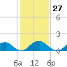 Colonial Beach tide chart for Wednesday, January 27, 2021
