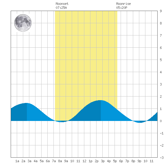 Colonial Beach tide chart for Thursday, January 28, 2021