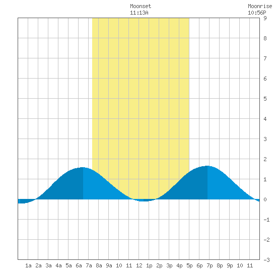 Colonial Beach tide chart for Monday, January 4, 2021