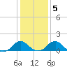 Colonial Beach tide chart for Tuesday, January 5, 2021