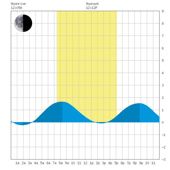 Colonial Beach tide chart for Wednesday, January 6, 2021