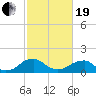 Colonial Beach tide chart for Friday, February 19, 2021