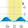 Colonial Beach tide chart for Monday, February 1, 2021