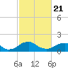 Colonial Beach tide chart for Sunday, February 21, 2021