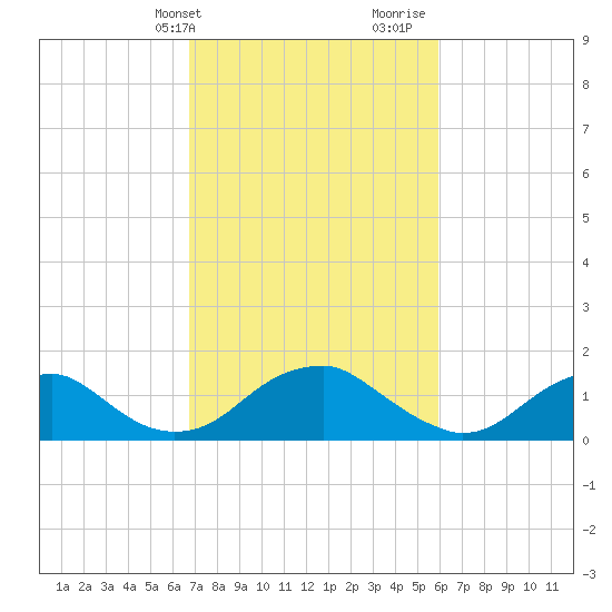 Colonial Beach tide chart for Wednesday, February 24, 2021