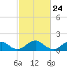 Colonial Beach tide chart for Wednesday, February 24, 2021