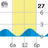 Colonial Beach tide chart for Saturday, February 27, 2021