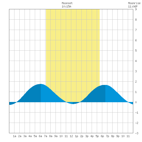 Colonial Beach tide chart for Tuesday, February 2, 2021