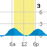 Colonial Beach tide chart for Wednesday, February 3, 2021