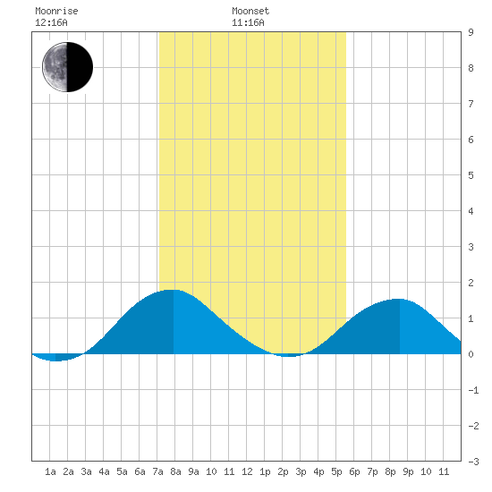 Colonial Beach tide chart for Thursday, February 4, 2021