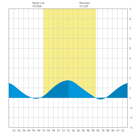Colonial Beach tide chart for Monday, February 8, 2021