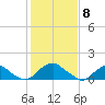 Colonial Beach tide chart for Monday, February 8, 2021