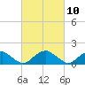 Colonial Beach tide chart for Wednesday, March 10, 2021
