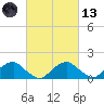 Colonial Beach tide chart for Saturday, March 13, 2021