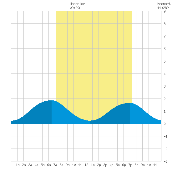 Colonial Beach tide chart for Wednesday, March 17, 2021