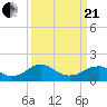 Colonial Beach tide chart for Sunday, March 21, 2021