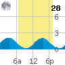 Colonial Beach tide chart for Sunday, March 28, 2021