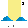 Colonial Beach tide chart for Wednesday, March 3, 2021