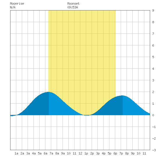 Colonial Beach tide chart for Thursday, March 4, 2021