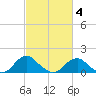 Colonial Beach tide chart for Thursday, March 4, 2021