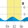 Colonial Beach tide chart for Monday, March 8, 2021
