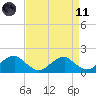 Colonial Beach tide chart for Sunday, April 11, 2021