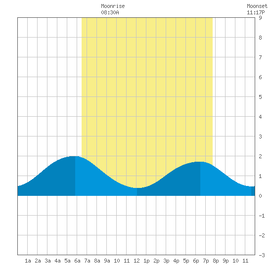 Colonial Beach tide chart for Thursday, April 15, 2021