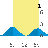 Colonial Beach tide chart for Thursday, April 1, 2021