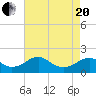 Colonial Beach tide chart for Tuesday, April 20, 2021