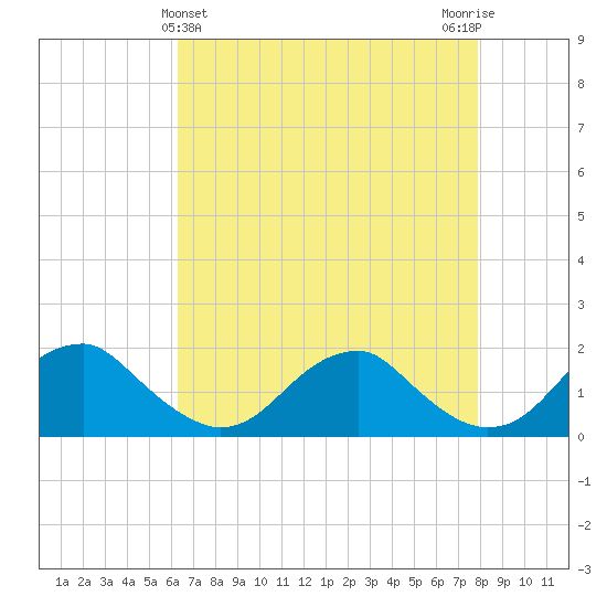 Colonial Beach tide chart for Sunday, April 25, 2021