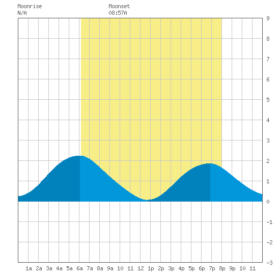 Colonial Beach tide chart for Friday, April 30, 2021
