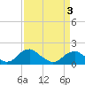 Colonial Beach tide chart for Saturday, April 3, 2021