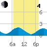 Colonial Beach tide chart for Sunday, April 4, 2021