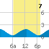 Colonial Beach tide chart for Wednesday, April 7, 2021