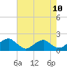 Colonial Beach tide chart for Monday, May 10, 2021