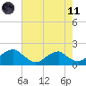 Colonial Beach tide chart for Tuesday, May 11, 2021