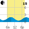 Colonial Beach tide chart for Wednesday, May 19, 2021