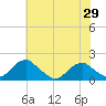 Colonial Beach tide chart for Saturday, May 29, 2021