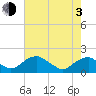 Colonial Beach tide chart for Monday, May 3, 2021