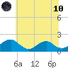 Colonial Beach tide chart for Thursday, June 10, 2021