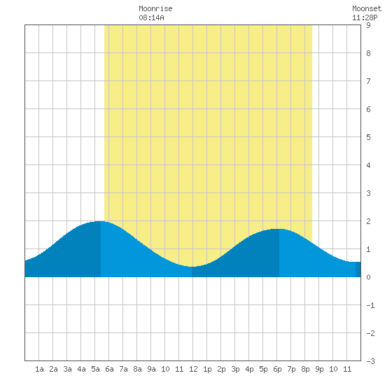 Colonial Beach tide chart for Sunday, June 13, 2021