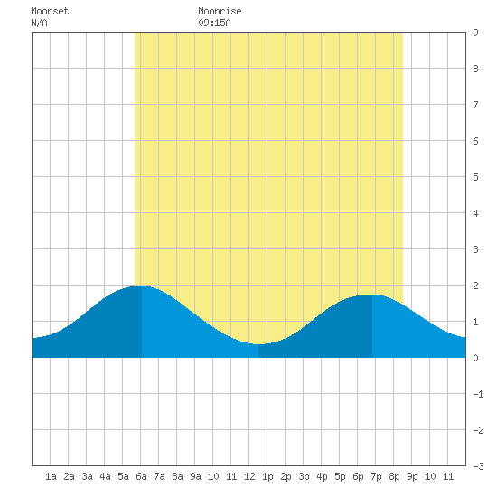 Colonial Beach tide chart for Monday, June 14, 2021