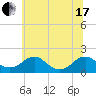 Colonial Beach tide chart for Thursday, June 17, 2021