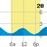 Colonial Beach tide chart for Sunday, June 20, 2021