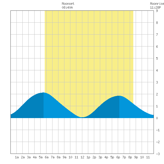 Colonial Beach tide chart for Sunday, June 27, 2021