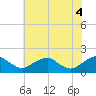 Colonial Beach tide chart for Friday, June 4, 2021