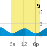 Colonial Beach tide chart for Saturday, June 5, 2021