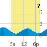 Colonial Beach tide chart for Monday, June 7, 2021