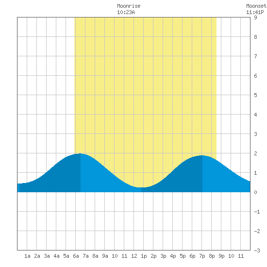 Colonial Beach tide chart for Wednesday, July 14, 2021