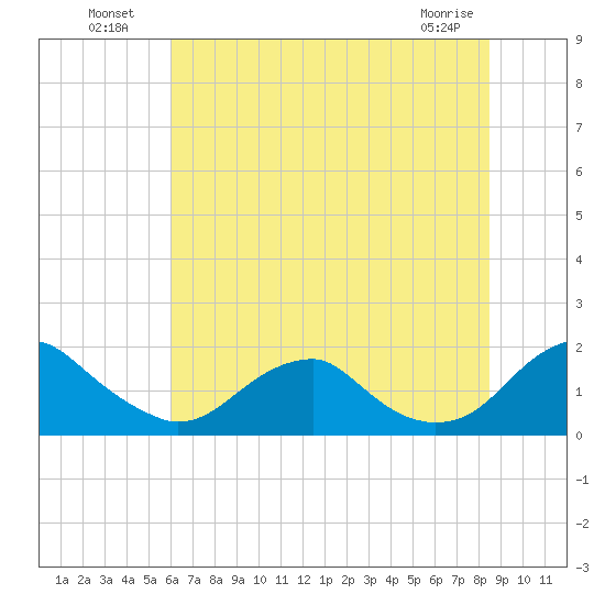 Colonial Beach tide chart for Tuesday, July 20, 2021